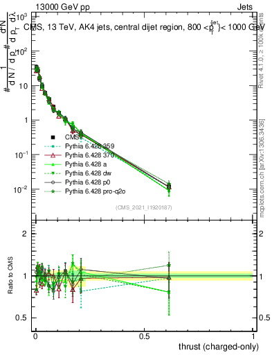 Plot of j.thrust.c in 13000 GeV pp collisions