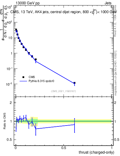 Plot of j.thrust.c in 13000 GeV pp collisions