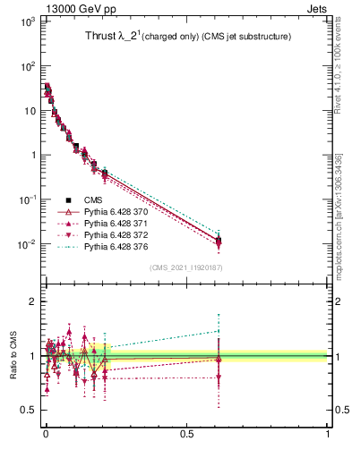 Plot of j.thrust.c in 13000 GeV pp collisions