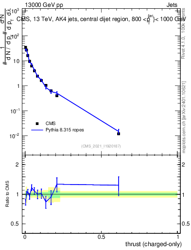 Plot of j.thrust.c in 13000 GeV pp collisions