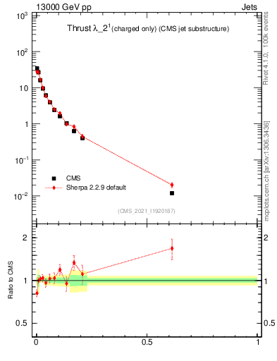 Plot of j.thrust.c in 13000 GeV pp collisions