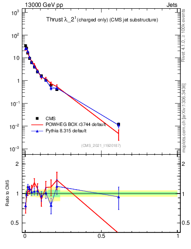 Plot of j.thrust.c in 13000 GeV pp collisions