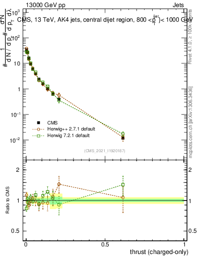 Plot of j.thrust.c in 13000 GeV pp collisions