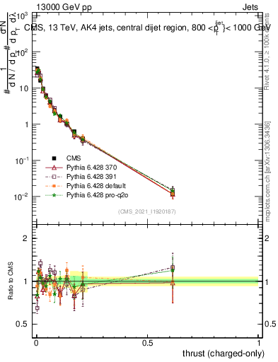 Plot of j.thrust.c in 13000 GeV pp collisions