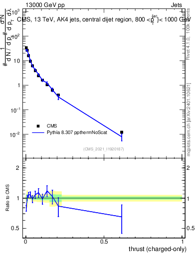Plot of j.thrust.c in 13000 GeV pp collisions