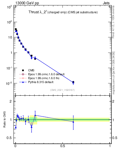 Plot of j.thrust.c in 13000 GeV pp collisions