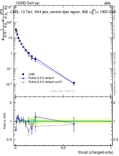 Plot of j.thrust.c in 13000 GeV pp collisions