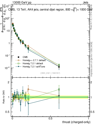 Plot of j.thrust.c in 13000 GeV pp collisions