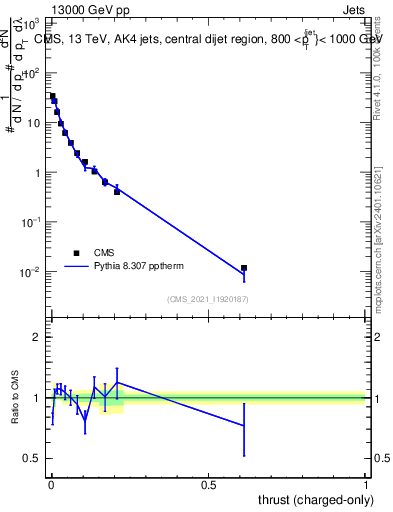 Plot of j.thrust.c in 13000 GeV pp collisions