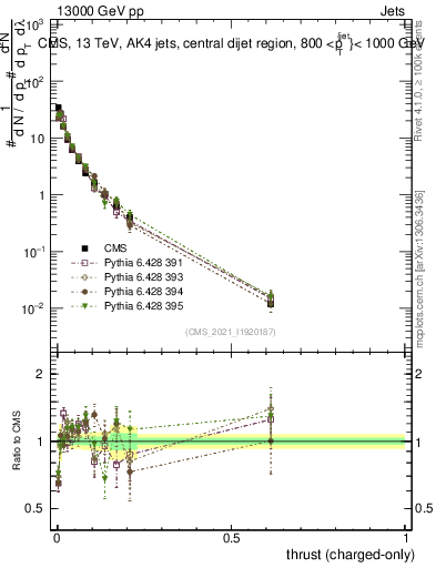 Plot of j.thrust.c in 13000 GeV pp collisions
