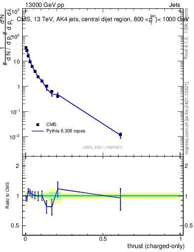 Plot of j.thrust.c in 13000 GeV pp collisions