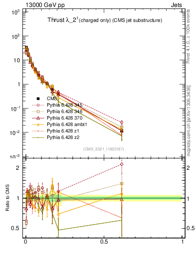 Plot of j.thrust.c in 13000 GeV pp collisions