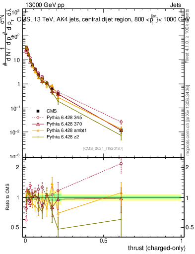 Plot of j.thrust.c in 13000 GeV pp collisions