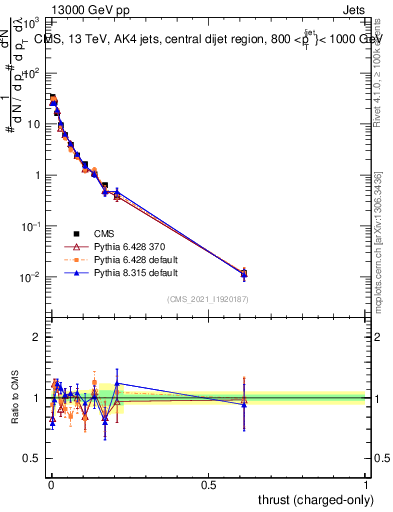 Plot of j.thrust.c in 13000 GeV pp collisions