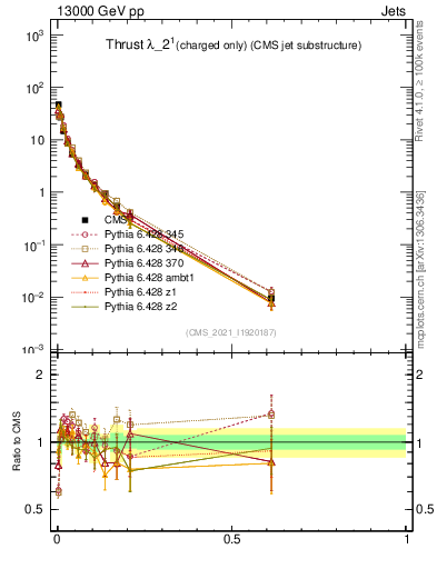 Plot of j.thrust.c in 13000 GeV pp collisions