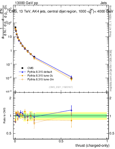 Plot of j.thrust.c in 13000 GeV pp collisions