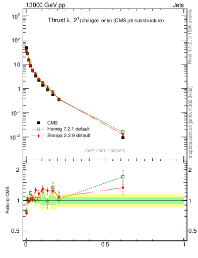 Plot of j.thrust.c in 13000 GeV pp collisions