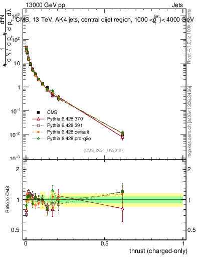 Plot of j.thrust.c in 13000 GeV pp collisions