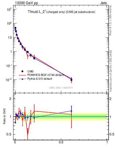 Plot of j.thrust.c in 13000 GeV pp collisions