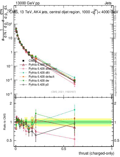 Plot of j.thrust.c in 13000 GeV pp collisions