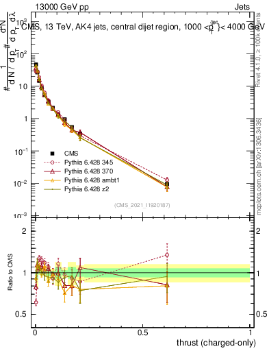 Plot of j.thrust.c in 13000 GeV pp collisions