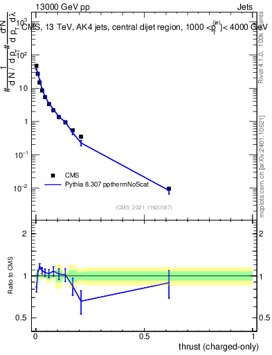 Plot of j.thrust.c in 13000 GeV pp collisions