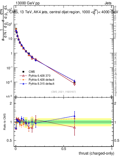 Plot of j.thrust.c in 13000 GeV pp collisions