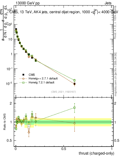 Plot of j.thrust.c in 13000 GeV pp collisions
