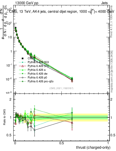 Plot of j.thrust.c in 13000 GeV pp collisions
