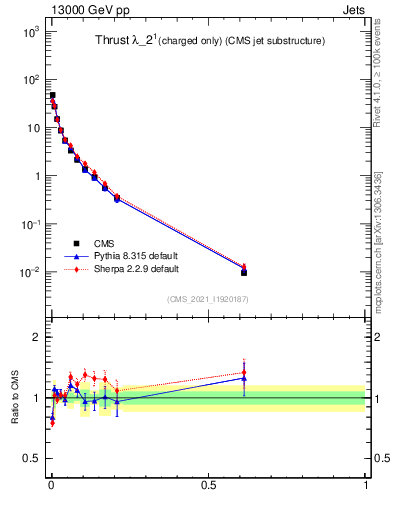 Plot of j.thrust.c in 13000 GeV pp collisions