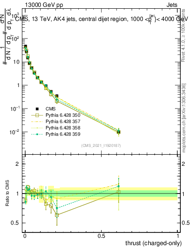 Plot of j.thrust.c in 13000 GeV pp collisions
