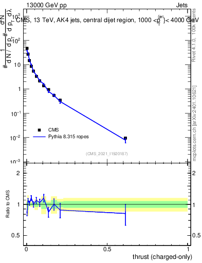 Plot of j.thrust.c in 13000 GeV pp collisions