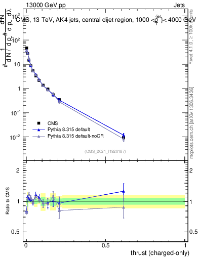 Plot of j.thrust.c in 13000 GeV pp collisions