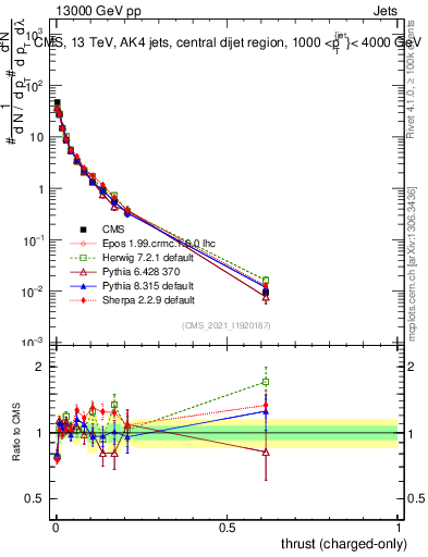 Plot of j.thrust.c in 13000 GeV pp collisions