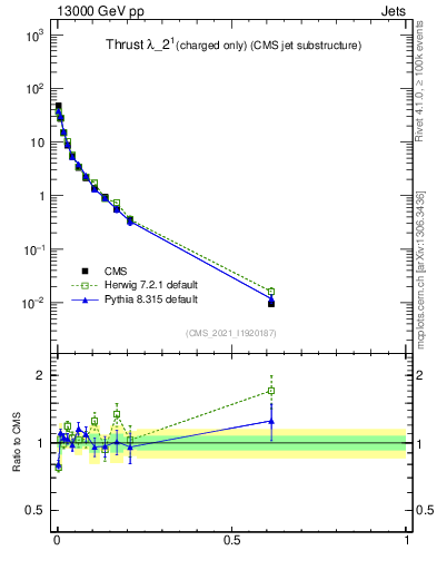Plot of j.thrust.c in 13000 GeV pp collisions