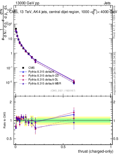 Plot of j.thrust.c in 13000 GeV pp collisions