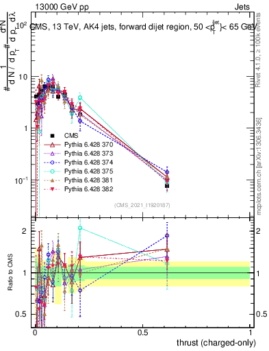 Plot of j.thrust.c in 13000 GeV pp collisions