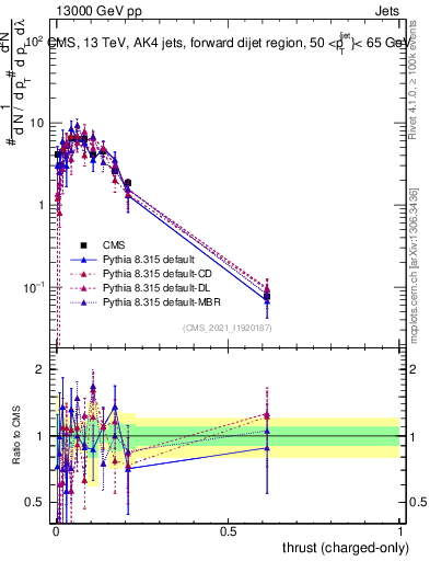 Plot of j.thrust.c in 13000 GeV pp collisions