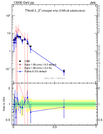 Plot of j.thrust.c in 13000 GeV pp collisions