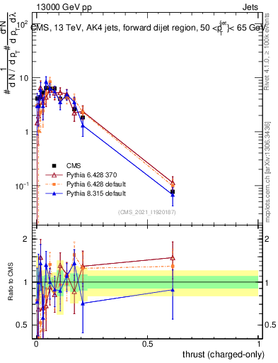 Plot of j.thrust.c in 13000 GeV pp collisions