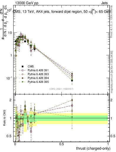 Plot of j.thrust.c in 13000 GeV pp collisions