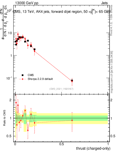 Plot of j.thrust.c in 13000 GeV pp collisions