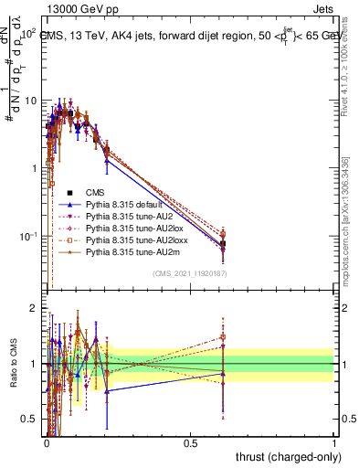 Plot of j.thrust.c in 13000 GeV pp collisions