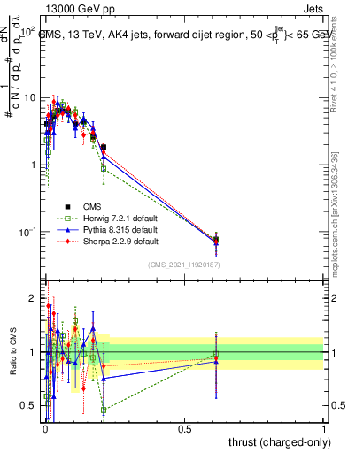 Plot of j.thrust.c in 13000 GeV pp collisions