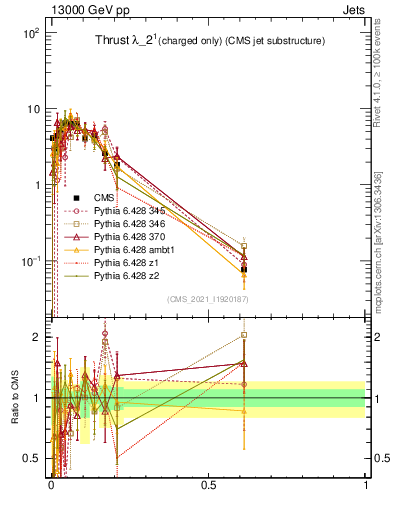 Plot of j.thrust.c in 13000 GeV pp collisions