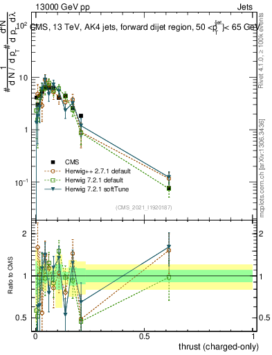 Plot of j.thrust.c in 13000 GeV pp collisions