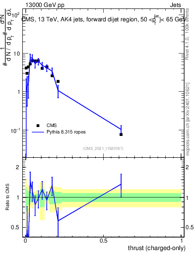 Plot of j.thrust.c in 13000 GeV pp collisions