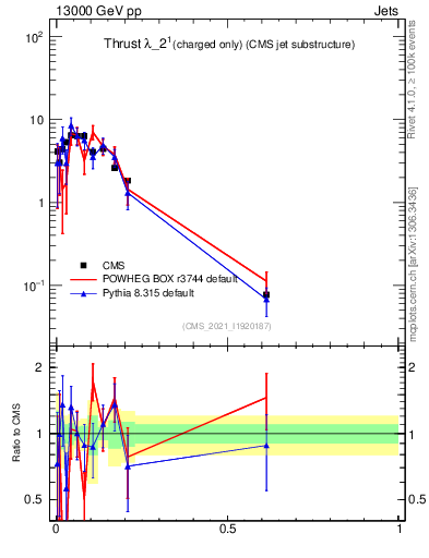 Plot of j.thrust.c in 13000 GeV pp collisions