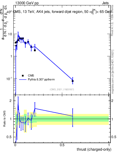 Plot of j.thrust.c in 13000 GeV pp collisions