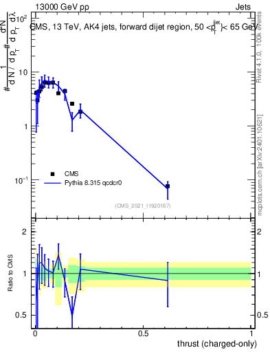 Plot of j.thrust.c in 13000 GeV pp collisions